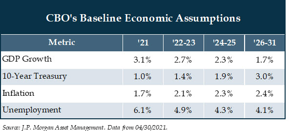 4---cbos-baseline-economic-assumptions.jpg