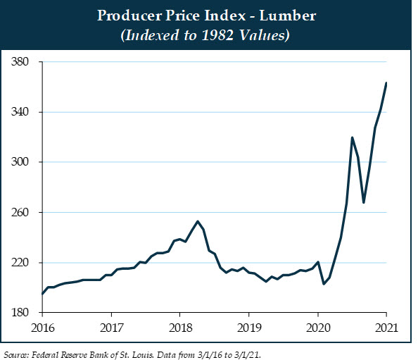 6---producer-price-index---lumber.jpg