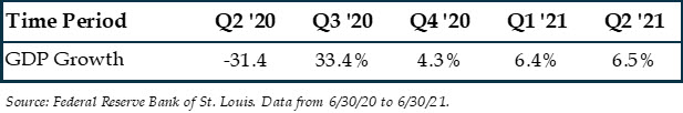3q21-photo4---time-period-gdp-growth.jpg