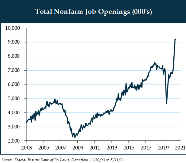 3q21-photo5--total-nonfarm-job-openings.jpg