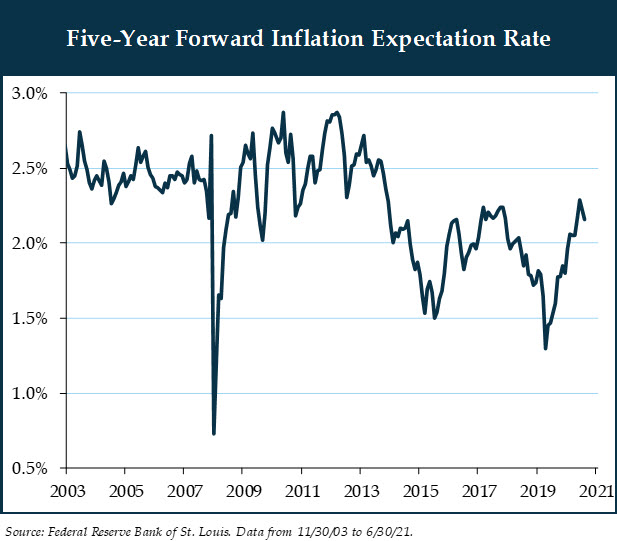 3q21-photo7---five-year-forward-and-inflation-expectation-rate.jpg