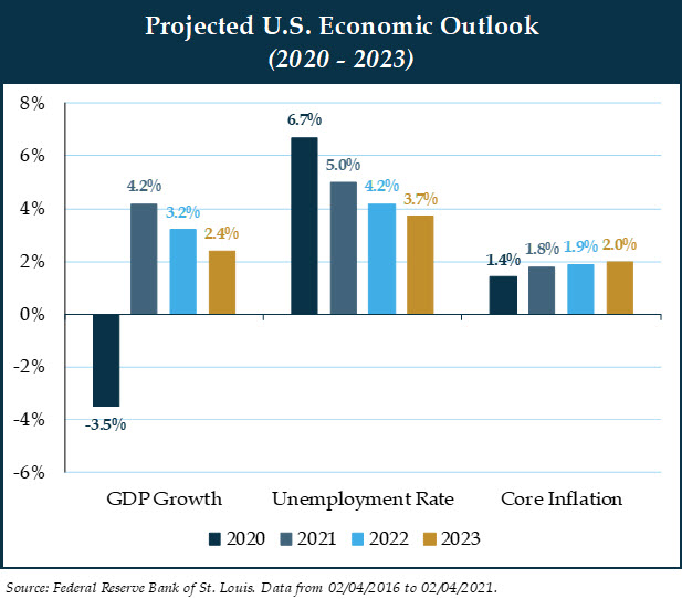 chart5---projected-us-economic-outlook.jpg