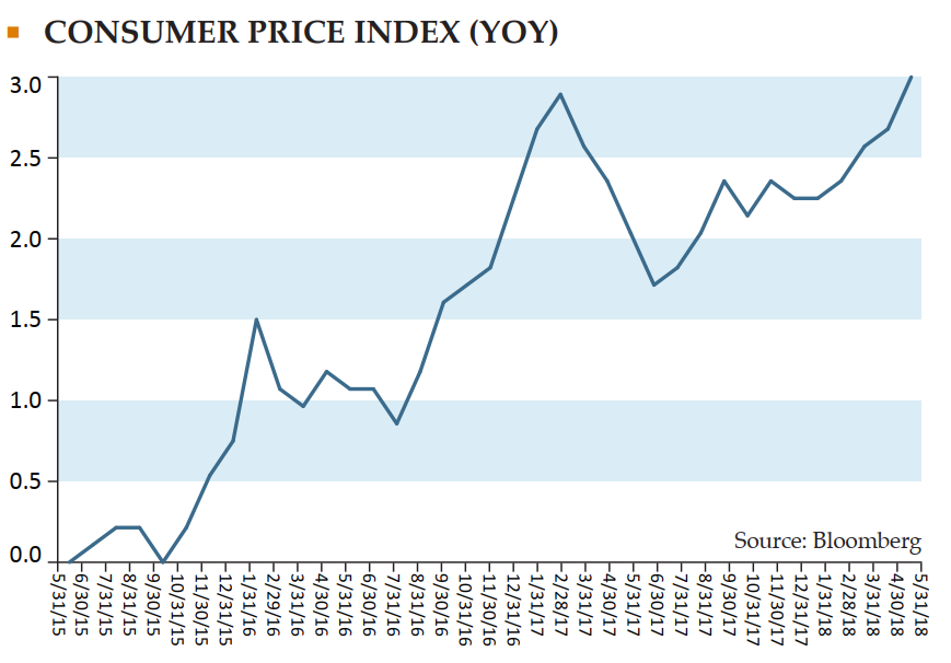 2018-q2-newsletter-consumer-price-index.png