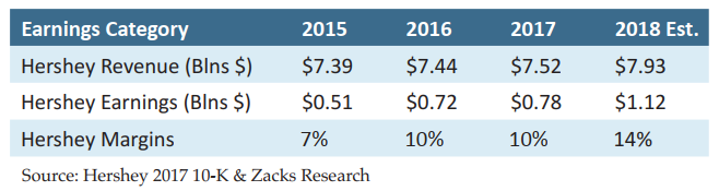 2018_q1-newsletter-hershey-earnings.png
