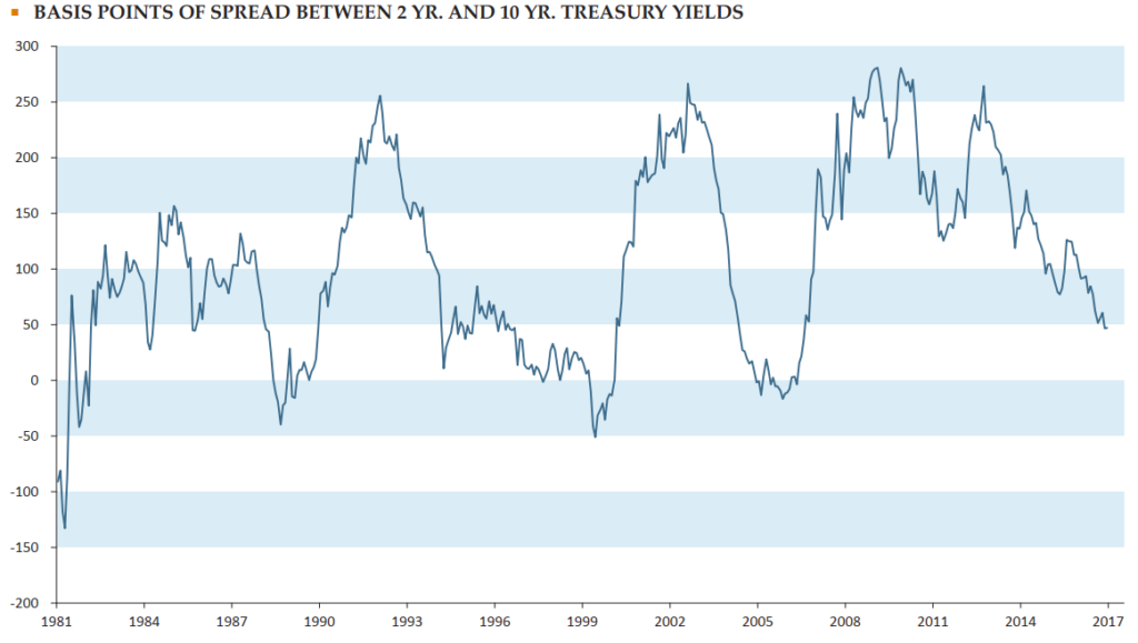 2018_q1-newsletter-basis-points-2-yr-and-10-year-treasury-yields.png